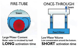 Boilermate Once Through Process