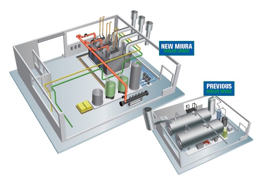 Miura Boiler Setup