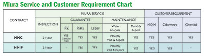 Miura Service and Customer Requirment Chart