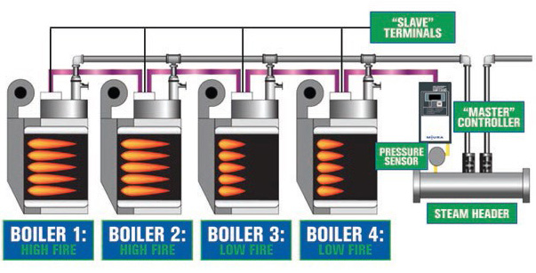 Modular Steam Boiler