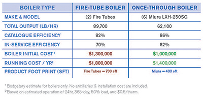 Steam Boiler Cost Savings