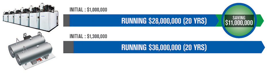 Boiler Cost Savings